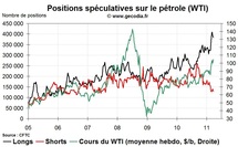 Commo Hedge Fund Watch : la spéculation sur l’or, le pétrole et l’argent (28 mars 2011)