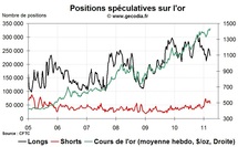 Commo Hedge Fund Watch : la spéculation sur l’or, le pétrole et l’argent (28 mars 2011)