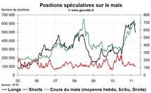 Grain Hedge Fund Watch : la spéculation sur le blé, le maïs et le soja (28 mars 2011)