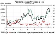 Grain Hedge Fund Watch : la spéculation sur le blé, le maïs et le soja (28 mars 2011)