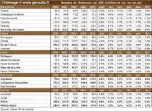 Nombre de chômeurs par région française en février 2011 Nombre de chômeurs par région française en février 2011