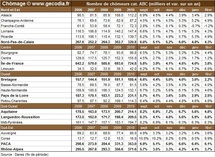 Nombre de chômeurs par région française en février 2011