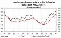 Le niveau du chômage est en hausse dans la région Nord-Pas-de-Calais au mois de février 2011