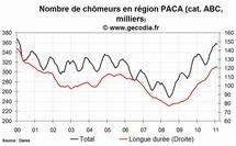 Le niveau du chômage est en hausse dans la région PACA au mois de février 2011