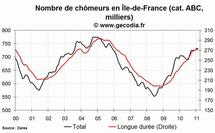 Le chômage en hausse dans la région Île-de-France en février 2011 Le chômage en hausse dans la région Île-de-France en février 2011