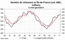 Le chômage en hausse dans la région Île-de-France en février 2011