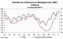 Le chômage est en hausse en Bretagne en février 2011 Le chômage est en hausse en Bretagne en février 2011