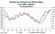 Le nombre de chômeurs en hausse en Rhône-Alpes au mois de février 2011 Le nombre de chômeurs en hausse en Rhône-Alpes au mois de février 2011