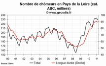 Le chômage est en hausse en Pays de la Loire en février 2011 Le chômage est en hausse en Pays de la Loire en février 2011