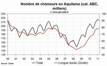 Le chômage est en hausse en Aquitaine en février 2011 Le chômage est en hausse en Aquitaine en février 2011
