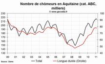 Le chômage est en hausse en Aquitaine en février 2011