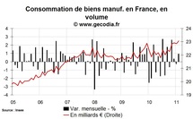 Consommation des ménages en France février 2011 : l’automobile résiste
