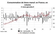 Consommation des ménages en France février 2011 : l’automobile résiste Consommation des ménages en France février 2011 : l’automobile résiste