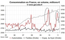 Consommation des ménages en France février 2011 : l’automobile résiste Consommation des ménages en France février 2011 : l’automobile résiste