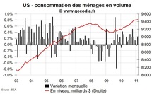 Consommation et revenus des ménages USA en février 2011 : un peu plus de revenus