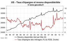 Consommation et revenus des ménages USA en février 2011 : un peu plus de revenus