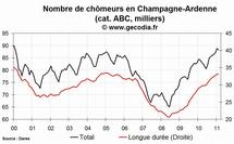 Le chômage en hausse dans la région Champagne-Ardenne en février 2011 Le chômage en hausse dans la région Champagne-Ardenne en février 2011