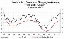 Le chômage en hausse dans la région Champagne-Ardenne en février 2011