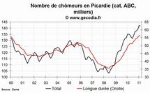 Le chômage en hausse dans la région Picardie en février 2011 Le chômage en hausse dans la région Picardie en février 2011