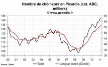 Le chômage en hausse dans la région Picardie en février 2011