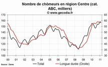 Le chômage en hausse dans la région Centre en février 2011 Le chômage en hausse dans la région Centre en février 2011