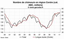 Le chômage en hausse dans la région Centre en février 2011