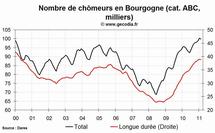 Le chômage en hausse dans la région Bourgogne en février 2011 Le chômage en hausse dans la région Bourgogne en février 2011