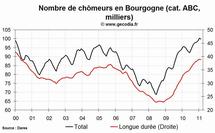 Le chômage en hausse dans la région Bourgogne en février 2011