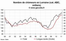 Le niveau du chômage est en hausse dans la région Lorraine au mois de février 2011