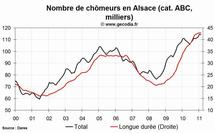 Le niveau du chômage est en hausse dans la région Alsace au mois de février 2011 Le niveau du chômage est en hausse dans la région Alsace au mois de février 2011