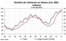 Le niveau du chômage est en hausse dans la région Alsace au mois de février 2011