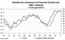 Le chômage est en baisse en Franche-Comté en février 2011