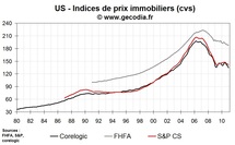 La chute des prix immobiliers aux USA s’accentue en janvier 2011