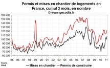 Permis de construire et mises en chantier France en février 2011 : ça va nettement mieux