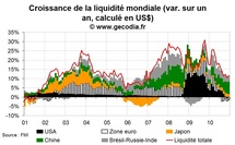 La liquidité mondiale en décembre 2010 progresse grâce aux émergents