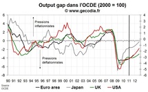 Faut-il enterrer si vite le risque de déflation ?