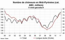 Le chômage est en hausse en Midi-Pyrénées en février 2011