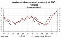 Le chômage est en hausse en Limousin en février 2011 Le chômage est en hausse en Limousin en février 2011