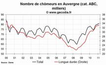 Le nombre de chômeurs en hausse dans la région Auvergne en février 2011