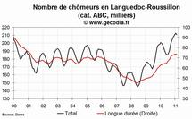 Le nombre de chômeurs en hausse dans la région Languedoc-Roussillon en février 2011 Le nombre de chômeurs en hausse dans la région Languedoc-Roussillon en février 2011