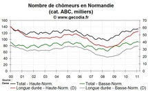 La situation reste mauvaise pour le chômage en Normandie en février 2011