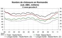 La situation reste mauvaise pour le chômage en Normandie en février 2011 La situation reste mauvaise pour le chômage en Normandie en février 2011