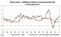 Inflation flash zone euro en mars 2011 : nouvelle poussée