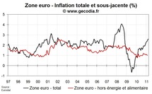 Inflation flash zone euro en mars 2011 : nouvelle poussée Inflation flash zone euro en mars 2011 : nouvelle poussée