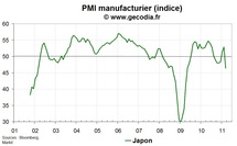 Les premiers impacts économiques des catastrophes naturelle et nucléaire visibles au Japon