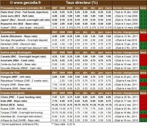 Les Taux directeurs des banques centrales en mars 2011