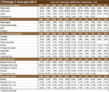 Taux de chômage par pays : le niveau du chômage dans monde en février 2011 Taux de chômage par pays : le niveau du chômage dans monde en février 2011