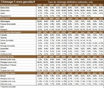 Taux de chômage par pays : le niveau du chômage dans monde en février 2011