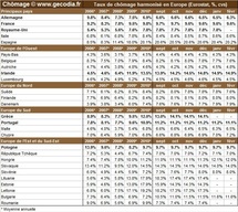 Taux de chômage par pays : le niveau du chômage dans monde en février 2011 Taux de chômage par pays : le niveau du chômage dans monde en février 2011