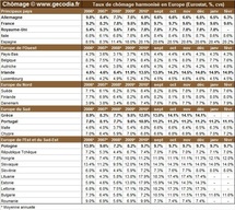 Taux de chômage par pays : le niveau du chômage dans monde en février 2011